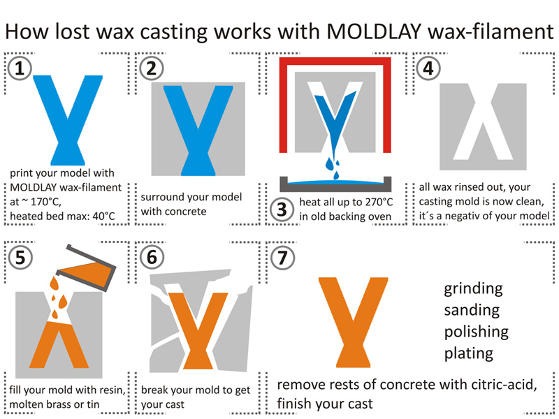 moldlay-3D-printing-filament-LostWaxDiagram